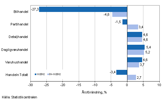 �rsf�r�ndring av oms�ttningen inom handelns olika branscher, % (TOL 2008)