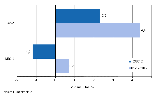 V�hitt�iskaupan myynnin arvon ja m��r�n kehitys, joulukuu 2012, % (TOL 2008)