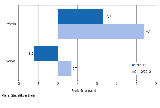 Utvecklingen av försäljningsvärde och -volym inom detaljhandeln, december 2012, % (TOL 2008)