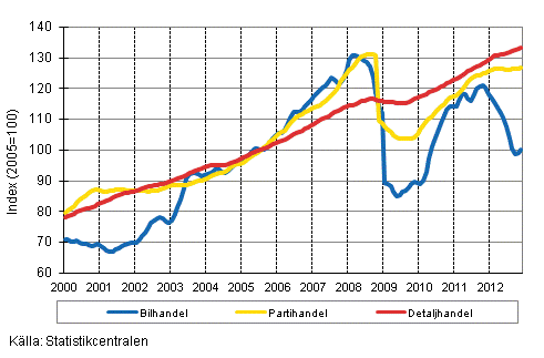 Figurbilaga 1. Bil-, parti-och detaljhandelns omsättning, trend serier (TOL 2008)