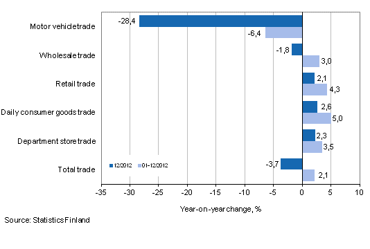 Annual change in turnover in trade industries, % (TOL 2008)