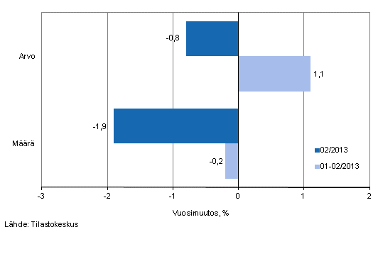 V�hitt�iskaupan myynnin arvon ja m��r�n kehitys, helmikuu 2013, % (TOL 2008)
