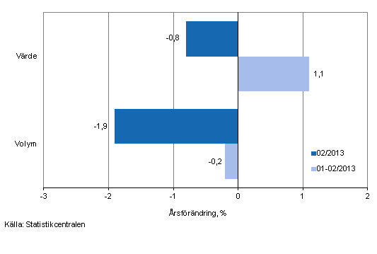 Utvecklingen av f�rs�ljningsv�rde och -volym inom detaljhandeln, februari 2013, % (TOL 2008)