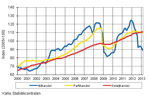 Figurbilaga 1. Bil-, parti-och detaljhandelns omsättning, trend serier (TOL 2008)