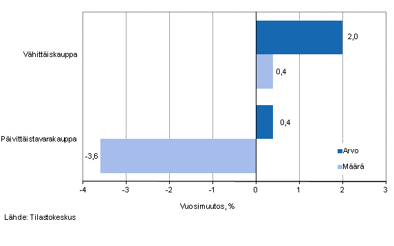 Vähittäiskaupan myynnin arvon ja määrän kehitys, huhtikuu 2013, % (TOL 2008)