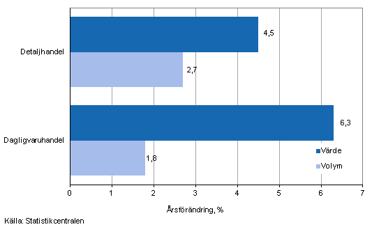 Utvecklingen av försäljningsvärde och -volym inom detaljhandeln, maj 2013, % (TOL 2008)