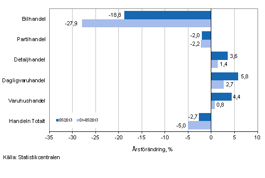 Årsförändring av omsättningen inom handelns olika branscher, % (TOL 2008)
