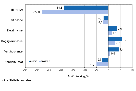 rsfrndring av omsttningen inom handelns olika branscher, % (TOL 2008)