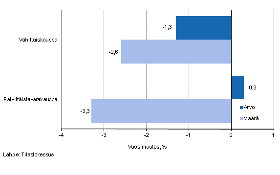 Vähittäiskaupan myynnin arvon ja määrän kehitys, kesäkuu 2013, % (TOL 2008)