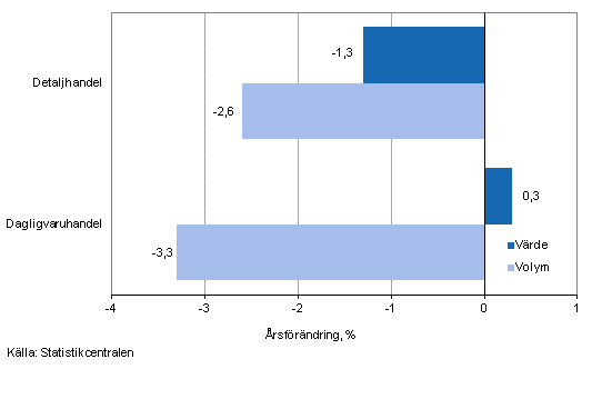 Utvecklingen av försäljningsvärde och -volym inom detaljhandeln, juni 2013, % (TOL 2008)