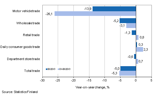 Annual change in turnover in trade industries, % (TOL 2008)