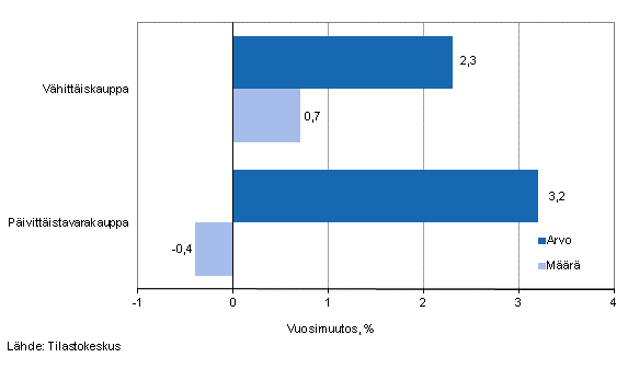 Vähittäiskaupan myynnin arvon ja määrän kehitys, heinäkuu 2013, % (TOL 2008)