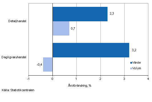 Utvecklingen av försäljningsvärde och -volym inom detaljhandeln, juli 2013, % (TOL 2008)