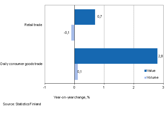 Development of value and volume of retail trade sales, August 2013, % (TOL 2008)