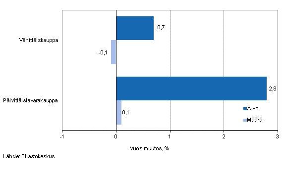 Vähittäiskaupan myynnin arvon ja määrän kehitys, elokuu 2013, % (TOL 2008)