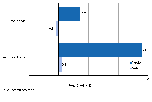 Utvecklingen av försäljningsvärde och -volym inom detaljhandeln, augusti 2013, % (TOL 2008)