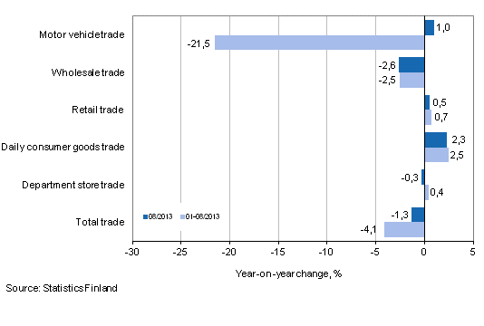 Annual change in turnover in trade industries, % (TOL 2008)