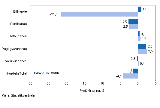 Årsförändring av omsättningen inom handelns olika branscher, % (TOL 2008)