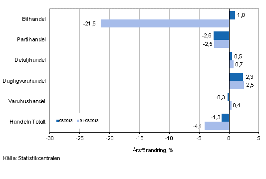 rsfrndring av omsttningen inom handelns olika branscher, % (TOL 2008)