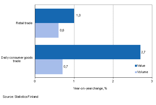 Development of value and volume of retail trade sales, October 2013, % (TOL 2008)