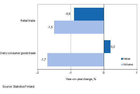 Development of value and volume of retail trade sales, December 2013, % (TOL 2008)