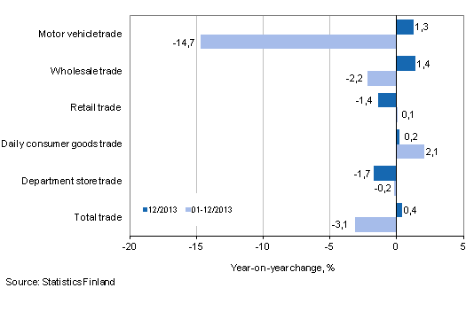 Annual change in turnover in trade industries, % (TOL 2008)