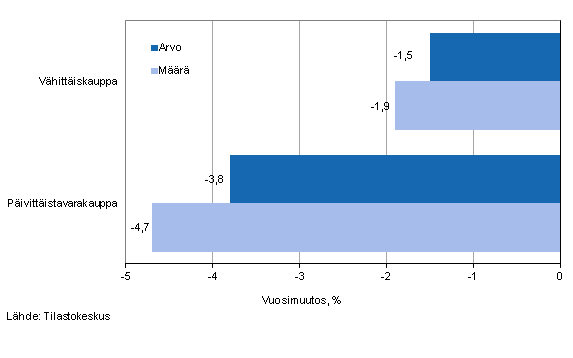 Vhittiskaupan myynnin arvon ja mrn kehitys, maaliskuu 2014, % (TOL 2008)