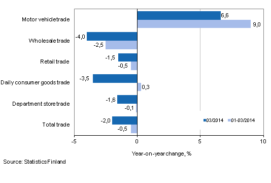 Annual change in turnover in trade industries, % (TOL 2008)