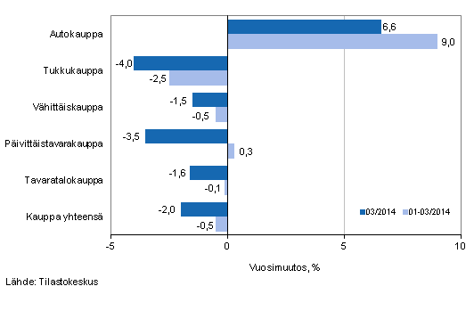 Liikevaihdon vuosimuutos kaupan eri aloilla, % (TOL 2008)