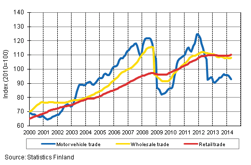 Appendix figure 1. Turnover of motor vehicles, wholesale and retail trade, trend series (TOL 2008)