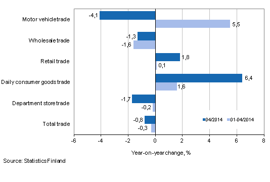 Annual change in turnover in trade industries, % (TOL 2008)