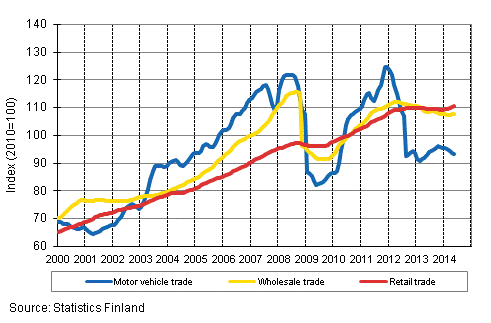 Appendix figure 1. Turnover of motor vehicles, wholesale and retail trade, trend series (TOL 2008)