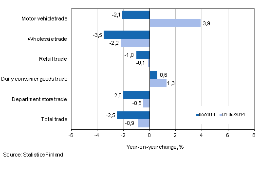 Annual change in turnover in trade industries, % (TOL 2008)