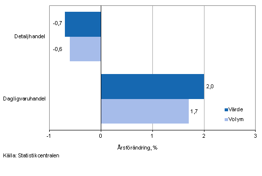 Utvecklingen av försäljningsvärde och -volym inom detaljhandeln, juli 2014, % (TOL 2008)
