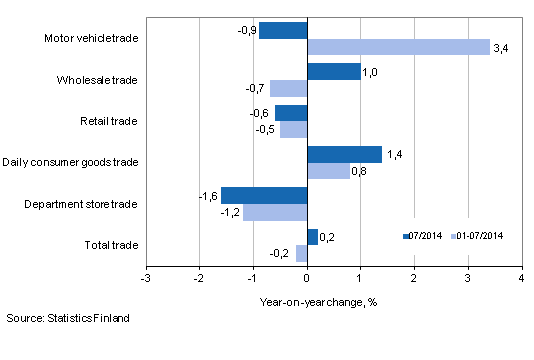 Annual change in turnover in trade industries, % (TOL 2008)