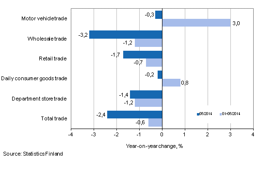 Annual change in turnover in trade industries, % (TOL 2008)