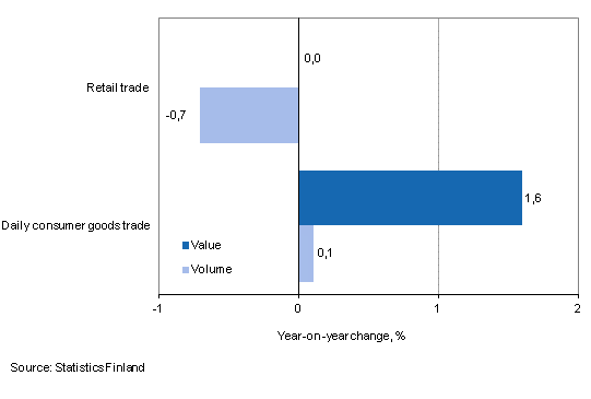 Development of value and volume of retail trade sales, September 2014, % (TOL 2008)