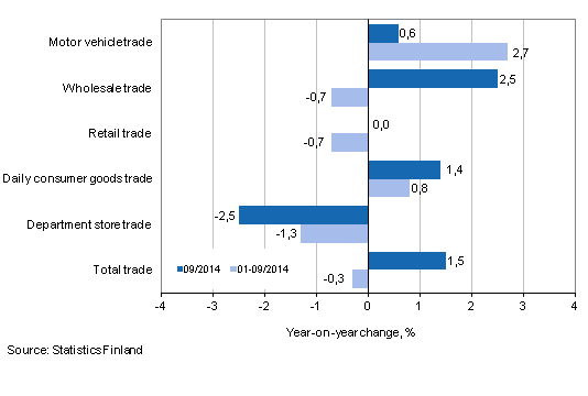 Annual change in turnover in trade industries, % (TOL 2008)