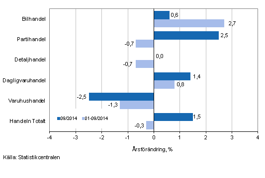 Årsförändring av omsättningen inom handelns olika branscher, % (TOL 2008)