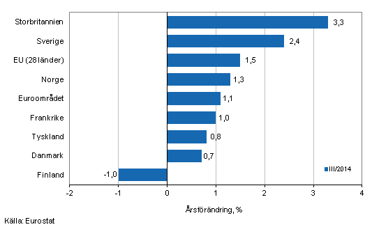 Detaljhandelns arbetsdagskorrigerade försäljningsvolym, årsförändring i olika länder under tredje kvartalet år 2014