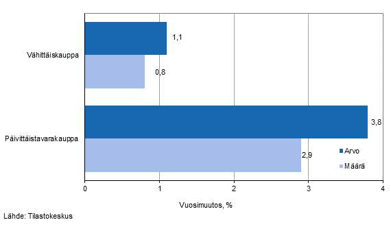 Vhittiskaupan myynnin arvon ja mrn kehitys, lokakuu 2014, % (TOL 2008)