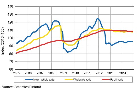 Appendix figure 1. Turnover of motor vehicles, wholesale and retail trade, trend series (TOL 2008)