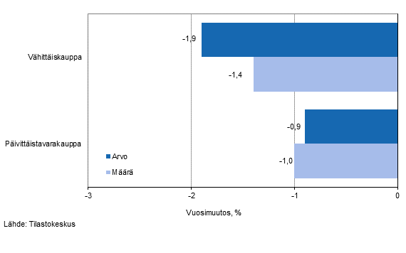 Vhittiskaupan myynnin arvon ja mrn kehitys, joulukuu 2014, % (TOL 2008)