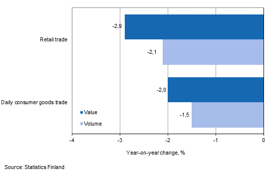 Development of value and volume of retail trade sales, January 2015, % (TOL 2008)