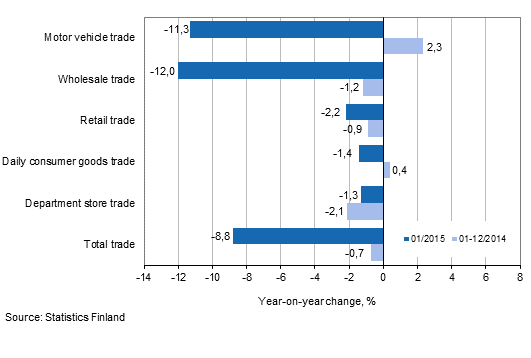 Annual change in turnover in trade industries, % (TOL 2008)