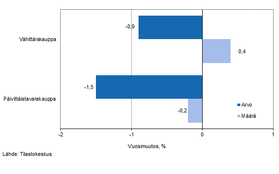 Vhittiskaupan myynnin arvon ja mrn kehitys, helmikuu 2015, % (TOL 2008)