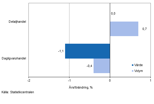 Utvecklingen av frsljningsvrde och -volym inom detaljhandeln, mars 2015, % (TOL 2008)