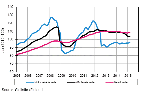 Appendix figure 1. Turnover of motor vehicles, wholesale and retail trade, trend series (TOL 2008)