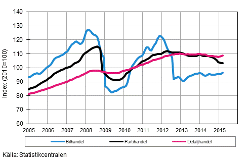 Figurbilaga 1. Bil-, parti- och detaljhandelns omsttning, trend serier (TOL 2008)