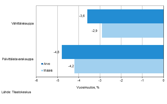 Vähittäiskaupan myynnin arvon ja määrän kehitys, toukokuu 2015, % (TOL 2008)